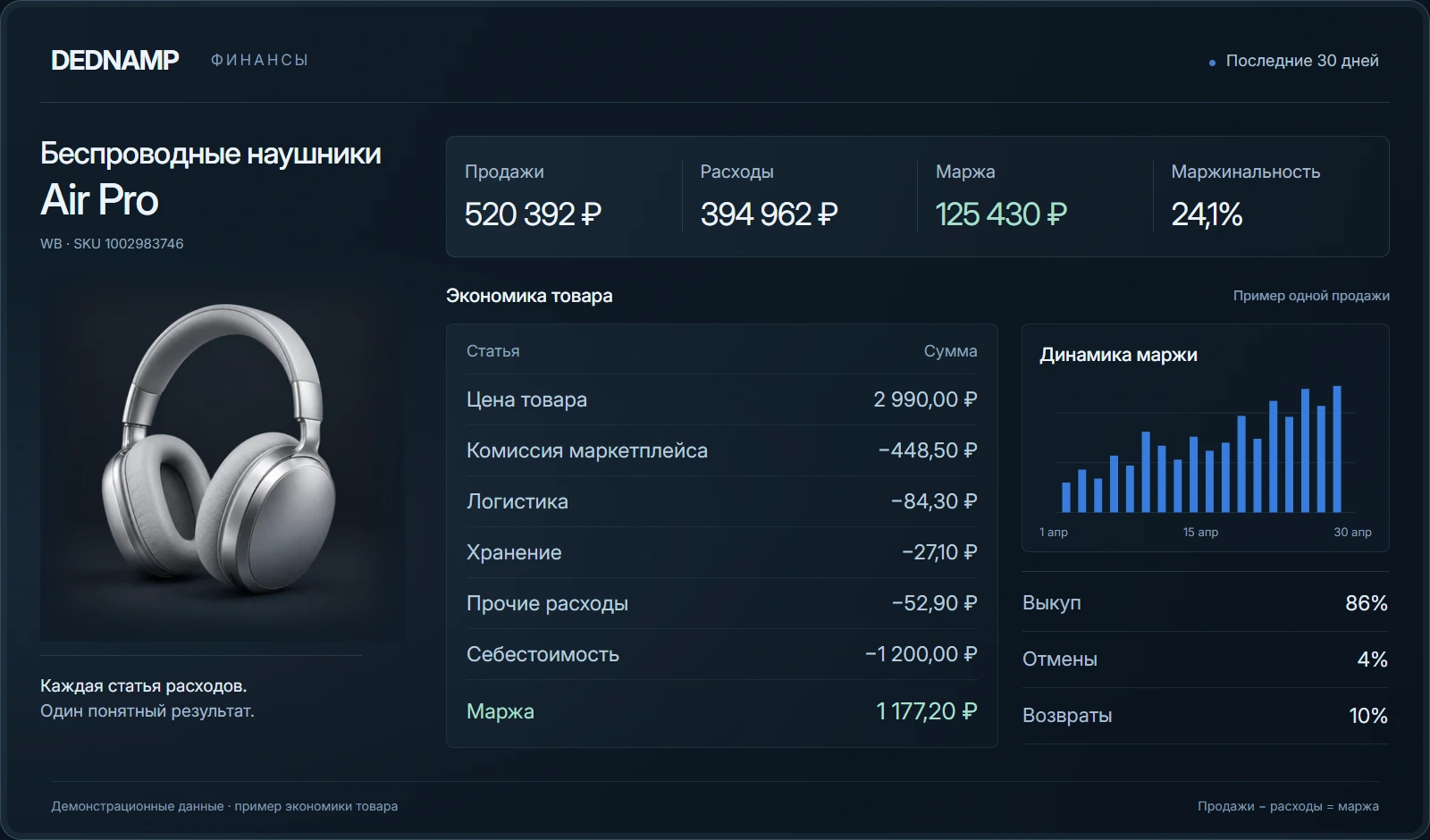 Экономика наушников Air Pro: продажи 520 392 ₽, расходы 394 962 ₽, маржа 125 430 ₽, маржинальность 24,1%.